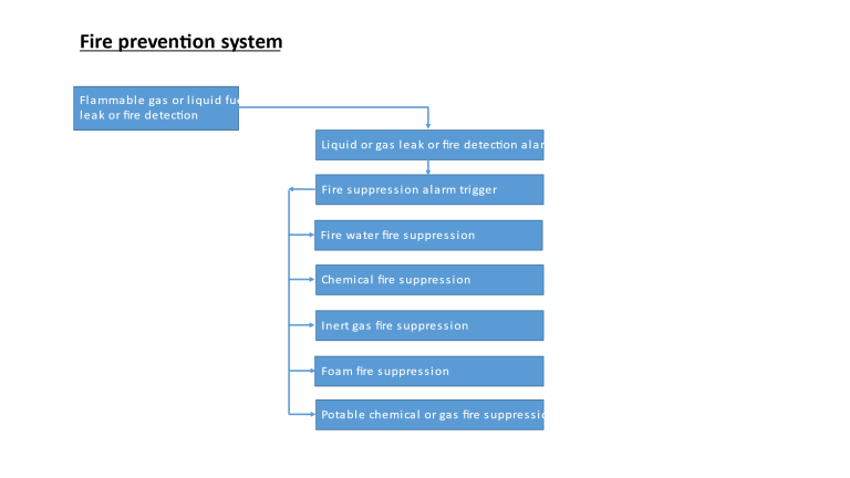 Gas Detection and Fire Prevention System from MSA, GM, Sensient