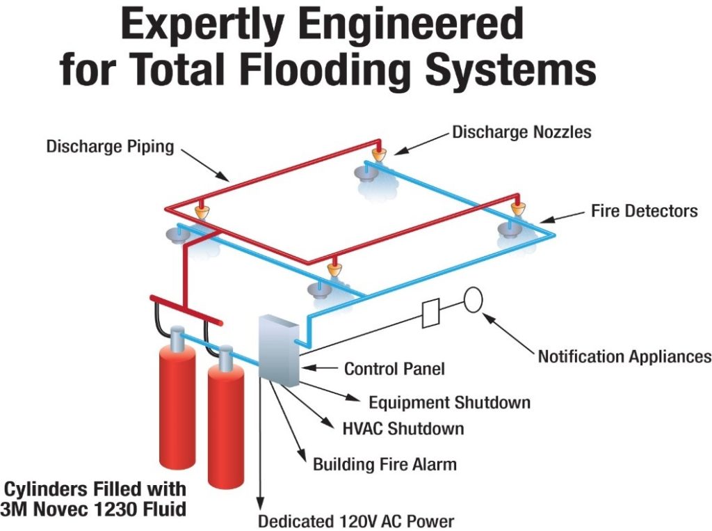 shilla fire suppression novec 1230 example