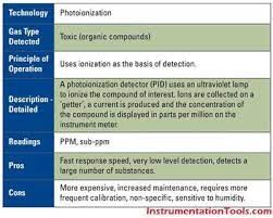 article gas sensor principle and different type comparison