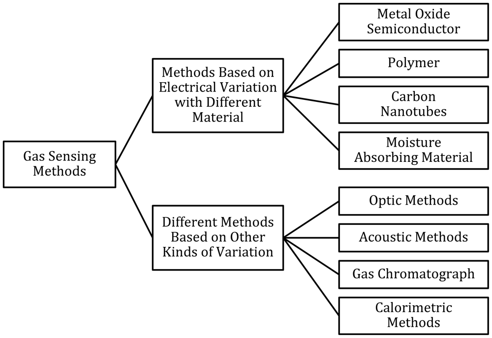 article gas sensor principle and different type comparison