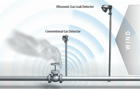 gassonic gas detector