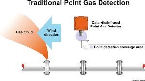 gassonic gas detector