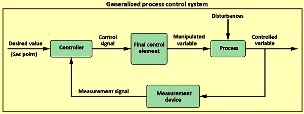 instrument and control