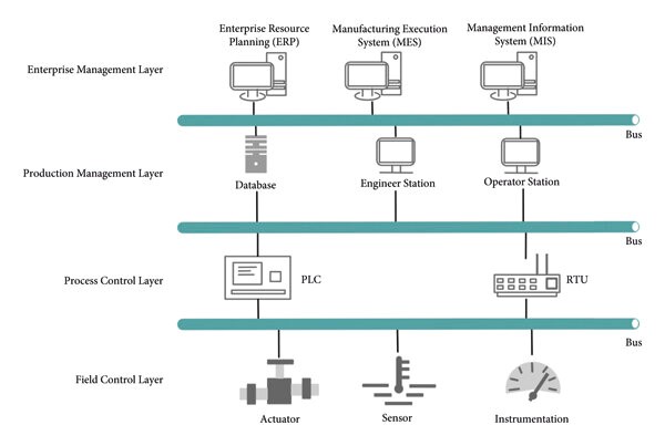 instrument and control