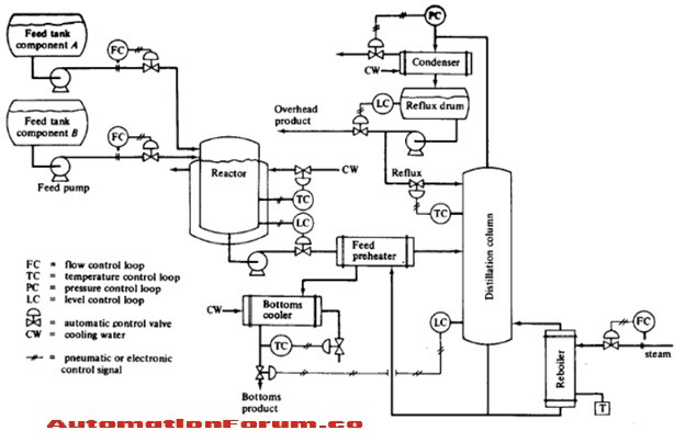 instrument and control