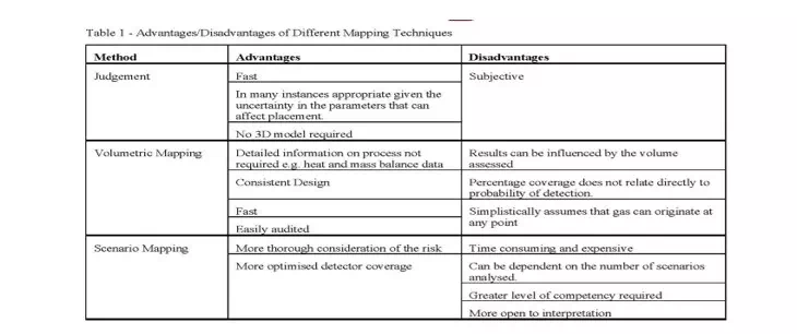 gas and flame detector mapping