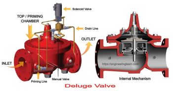 Deluge Valve
