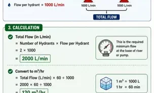 Fire Hydrant Flow