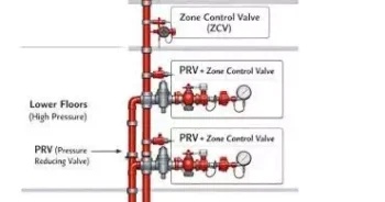 Pressure Relief Valve For Fire Water System (PRV)