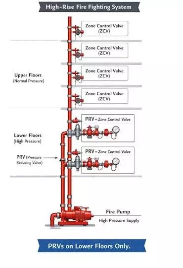 Pressure Relief Valve For Fire Water System (PRV)